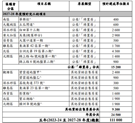 碧雲道公屋|【房屋供應】2027/28年度有多個市區居屋盤落成 油塘。